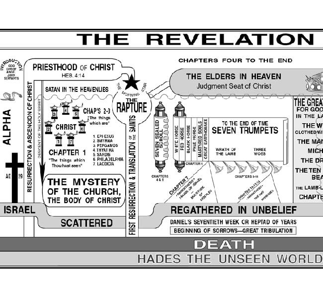 The Revelation of Jesus (Ironside's chart) Revelation Image