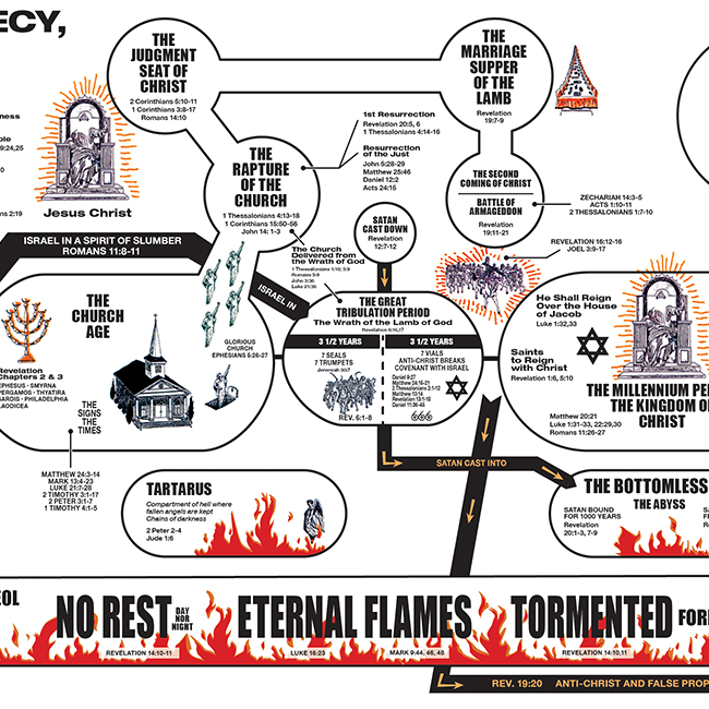 Bible Prophecy, God's Order of Events - Eschatalogical Charts Image