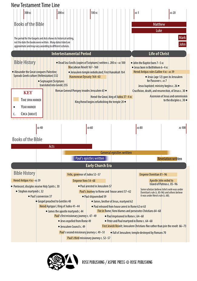 New Testament Time Line - Rose Publishing Image